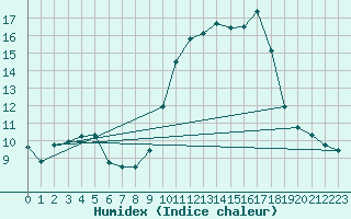 Courbe de l'humidex pour Saint-Bonnet-de-Four (03)