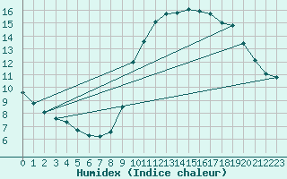 Courbe de l'humidex pour Capelle aan den Ijssel (NL)
