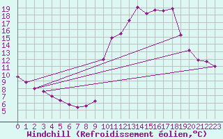 Courbe du refroidissement olien pour Pinsot (38)