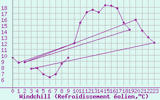 Courbe du refroidissement olien pour Valleroy (54)