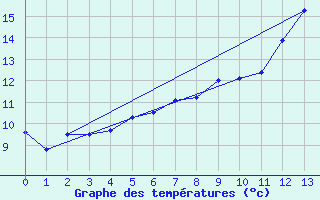 Courbe de tempratures pour Marigny (03)