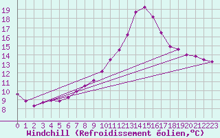 Courbe du refroidissement olien pour Lagarrigue (81)