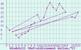 Courbe du refroidissement olien pour Mascara-Ghriss