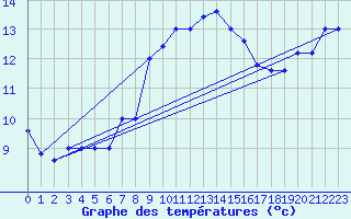 Courbe de tempratures pour Capo Caccia