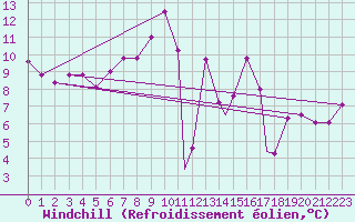 Courbe du refroidissement olien pour Trapani / Birgi