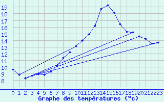 Courbe de tempratures pour Lagarrigue (81)