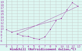 Courbe du refroidissement olien pour Scill (79)