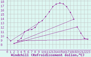 Courbe du refroidissement olien pour Kloevsjoehoejden
