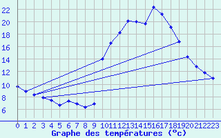 Courbe de tempratures pour Puissalicon (34)