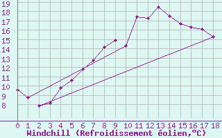 Courbe du refroidissement olien pour Schwerin