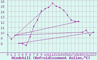 Courbe du refroidissement olien pour Obergurgl