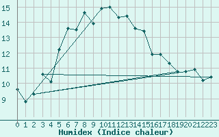 Courbe de l'humidex pour Hoburg A