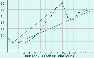 Courbe de l'humidex pour Wangerland-Hooksiel