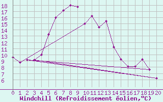 Courbe du refroidissement olien pour Piton-Maido (974)