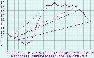Courbe du refroidissement olien pour Grardmer (88)