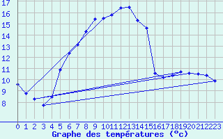 Courbe de tempratures pour Huedin