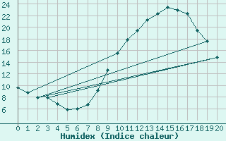 Courbe de l'humidex pour San Clemente