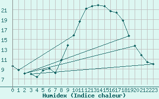 Courbe de l'humidex pour Albi (81)