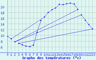 Courbe de tempratures pour Marquise (62)