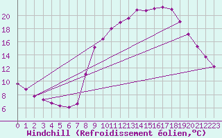 Courbe du refroidissement olien pour Marquise (62)