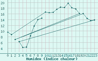 Courbe de l'humidex pour Yeovilton