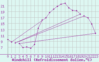 Courbe du refroidissement olien pour Estres-la-Campagne (14)