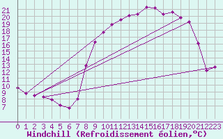 Courbe du refroidissement olien pour Vanclans (25)