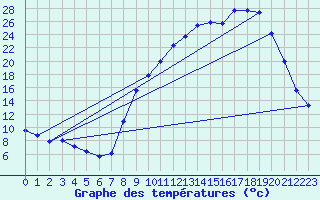 Courbe de tempratures pour Selonnet (04)