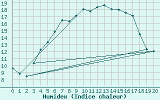 Courbe de l'humidex pour Skibotin