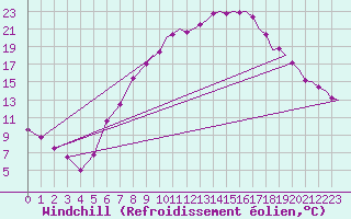 Courbe du refroidissement olien pour Yeovilton