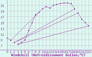 Courbe du refroidissement olien pour Weiden