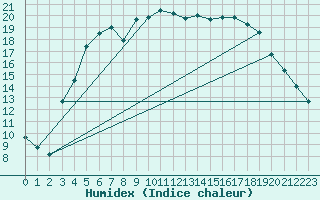 Courbe de l'humidex pour Valtimo Kk