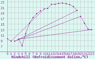Courbe du refroidissement olien pour Bad Lippspringe