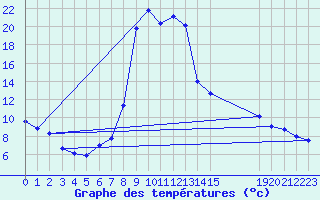 Courbe de tempratures pour Salines (And)