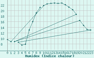 Courbe de l'humidex pour Charlwood
