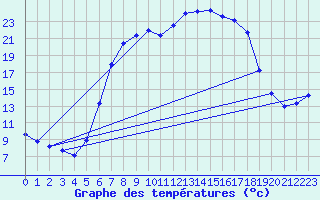 Courbe de tempratures pour Baruth