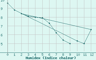 Courbe de l'humidex pour Chibougamau-Chapais