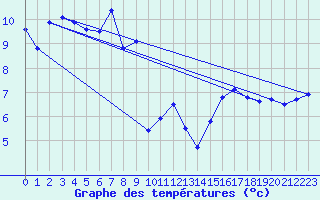 Courbe de tempratures pour Napf (Sw)