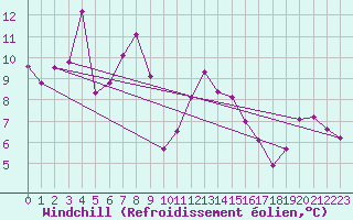 Courbe du refroidissement olien pour Raahe Lapaluoto