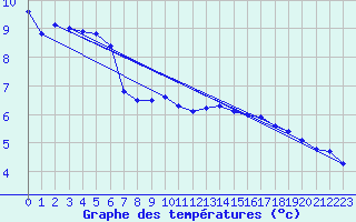 Courbe de tempratures pour Usti Nad Orlici