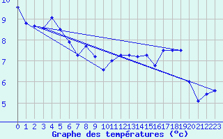 Courbe de tempratures pour Crosby