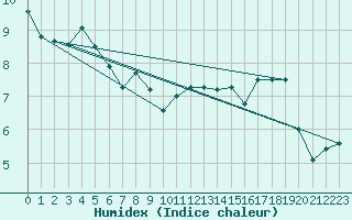 Courbe de l'humidex pour Crosby