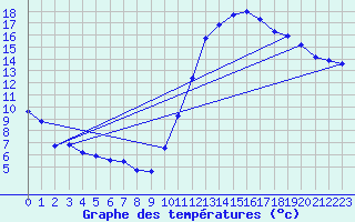 Courbe de tempratures pour Montlimar (26)