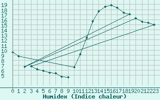 Courbe de l'humidex pour Montlimar (26)