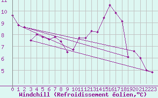 Courbe du refroidissement olien pour Le Mans (72)