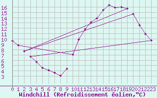 Courbe du refroidissement olien pour Biscarrosse (40)