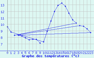 Courbe de tempratures pour Nostang (56)