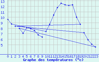 Courbe de tempratures pour Saffr (44)