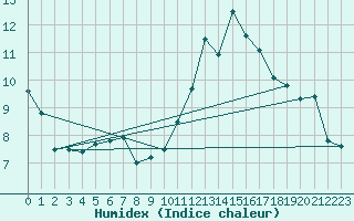 Courbe de l'humidex pour Fjaerland Bremuseet