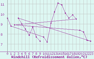Courbe du refroidissement olien pour Koblenz Falckenstein